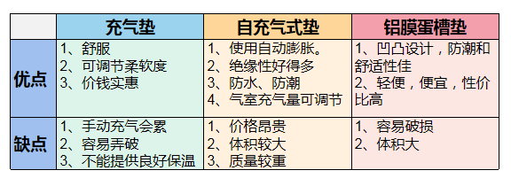 露营装备、地点的选择以及露营技巧有哪些？