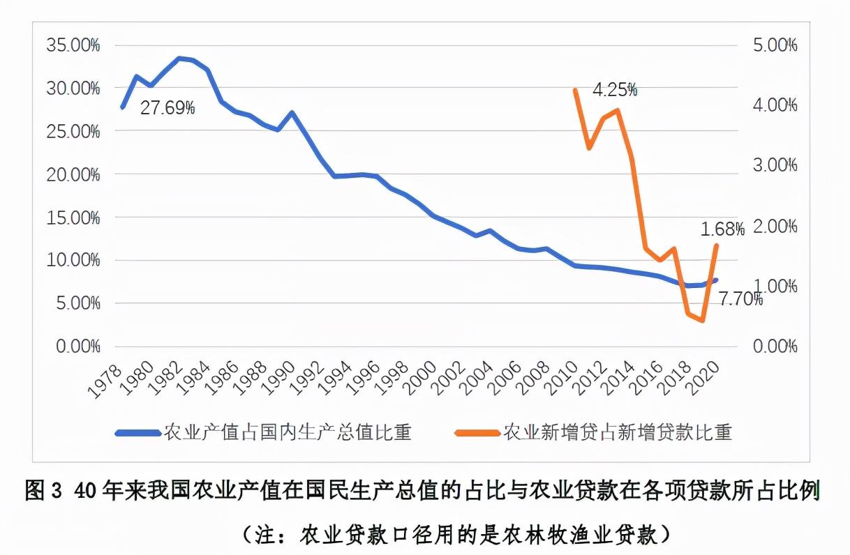 研究成果 ｜ 新时代我国“三农”与农村金融的良性互动关系和考验