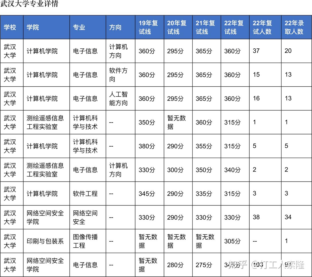 24计算机考研院校分析-武汉大学（23年1月最新版，包含近4年考研数据）