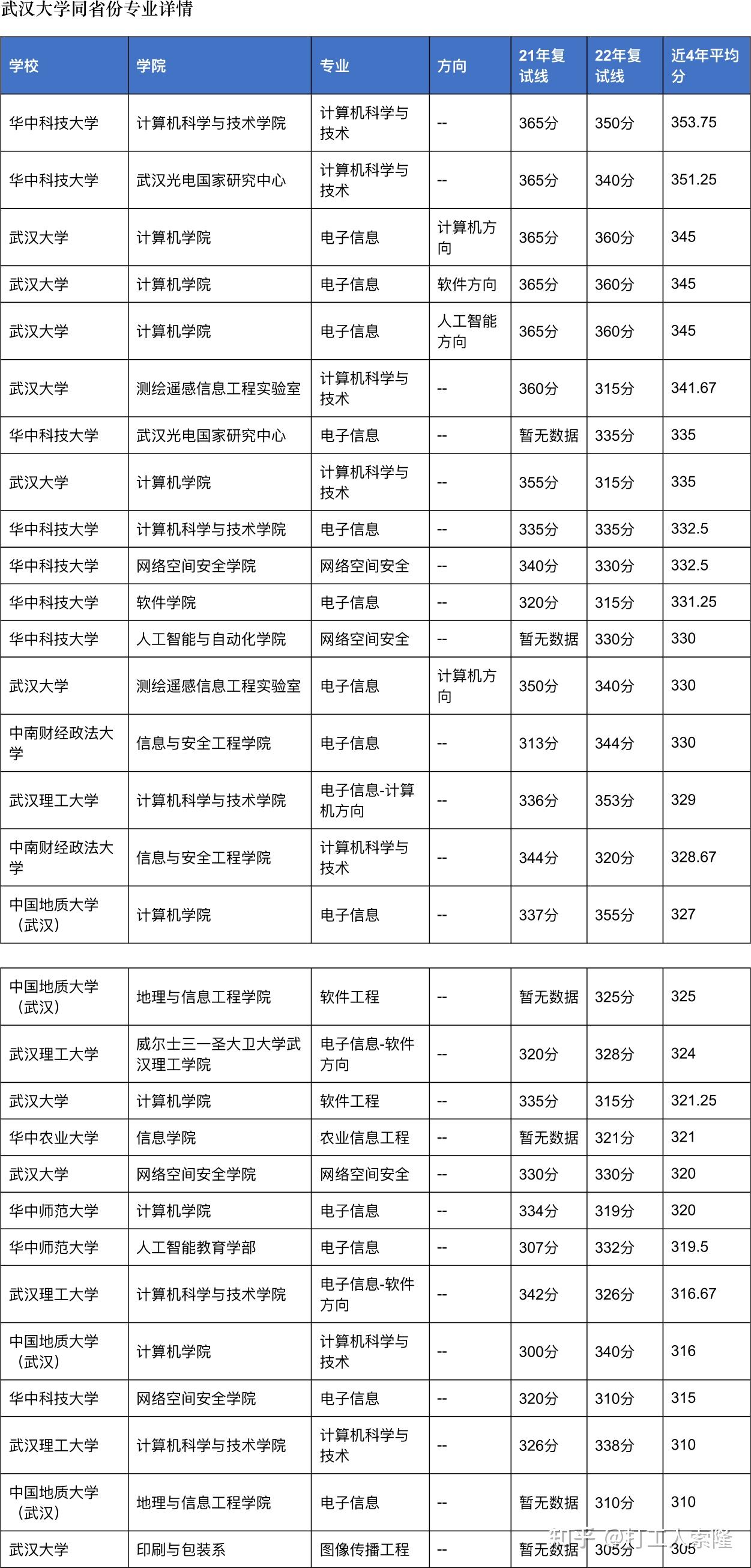 24计算机考研院校分析-武汉大学（23年1月最新版，包含近4年考研数据）