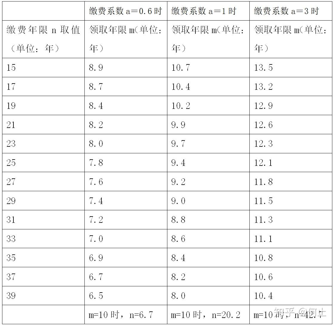 来算算你交的养老保险，多久能领回本