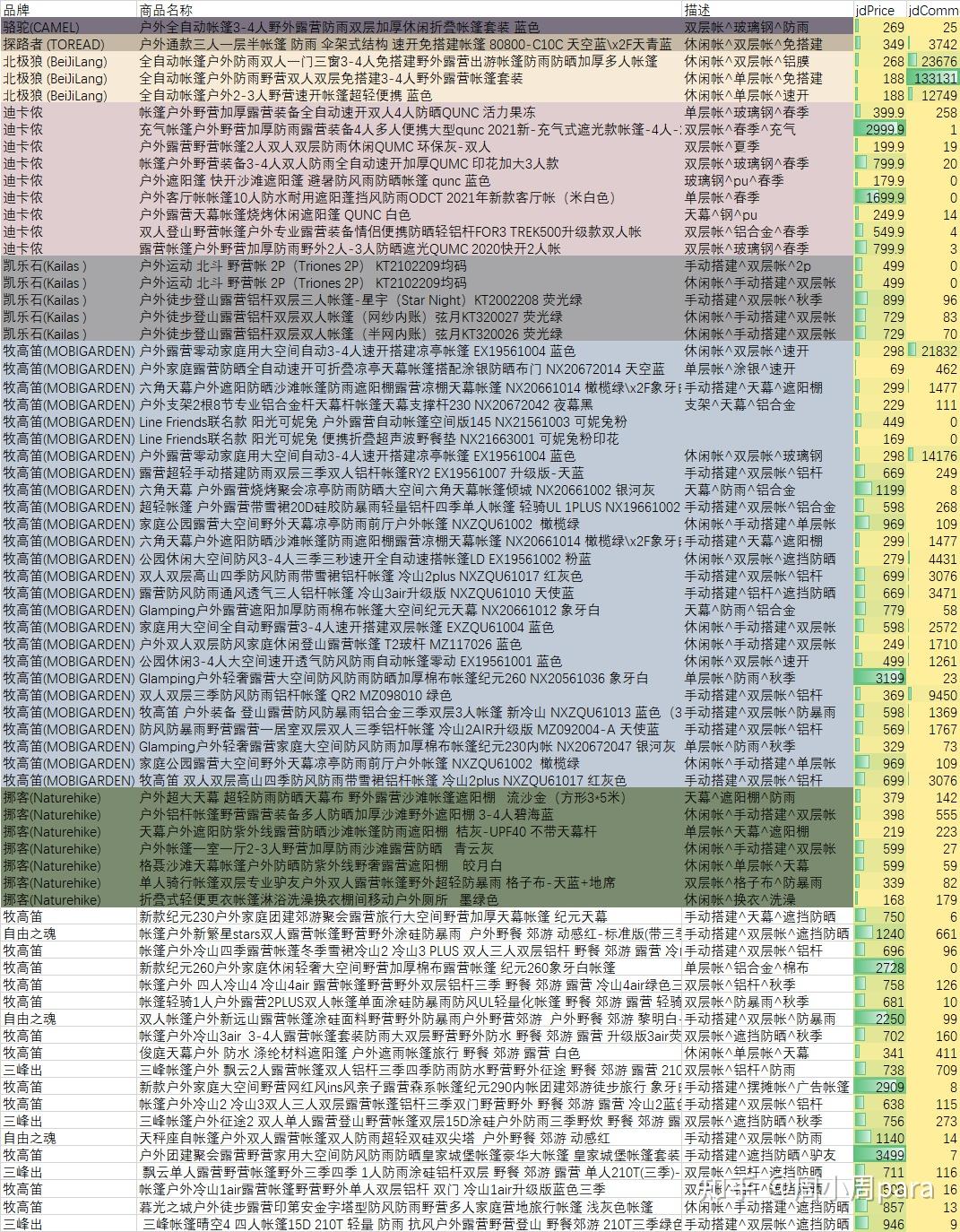 搜遍全网销量最高的入门露营帐篷