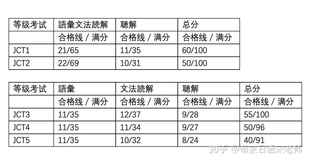 日本入管局认可的9种考试｜史上最全介绍