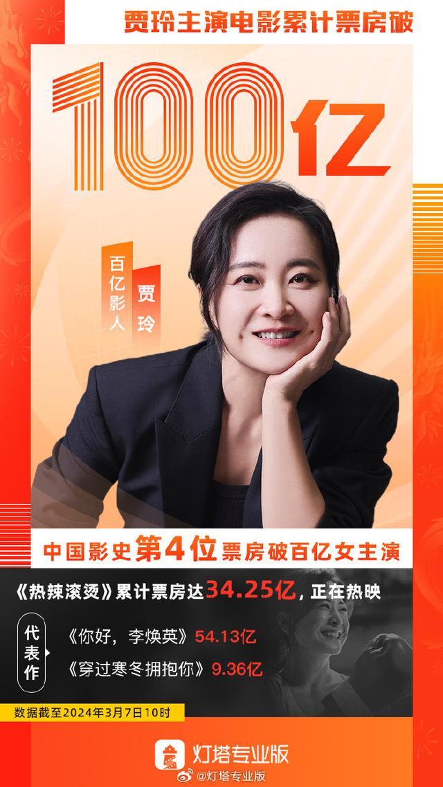 贾玲成中国影史第4位票房百亿女演员 导演票房破88亿_新闻频道_中华网