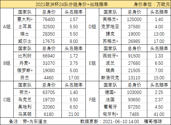 2、B组4队：比利时、丹麦、俄罗斯、芬兰