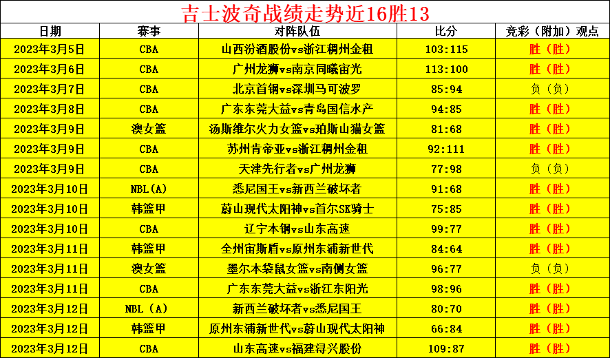 昨3场全胜 状态狂飙 精选CBA赛事